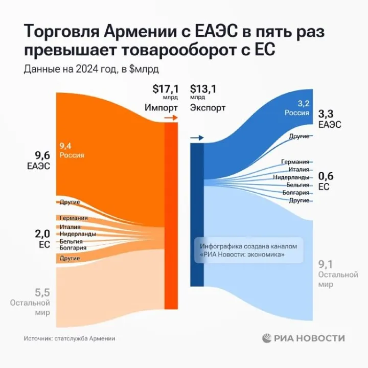 Товарооборот Армении с ЕАЭС при приостановке членства упадёт более чем вдвое
